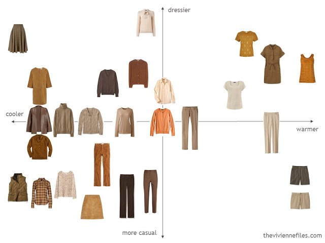 evaluating a capsule wardrobe for functionality