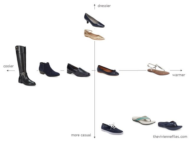 Evaluating a shoe wardrobe for balance and usefulness