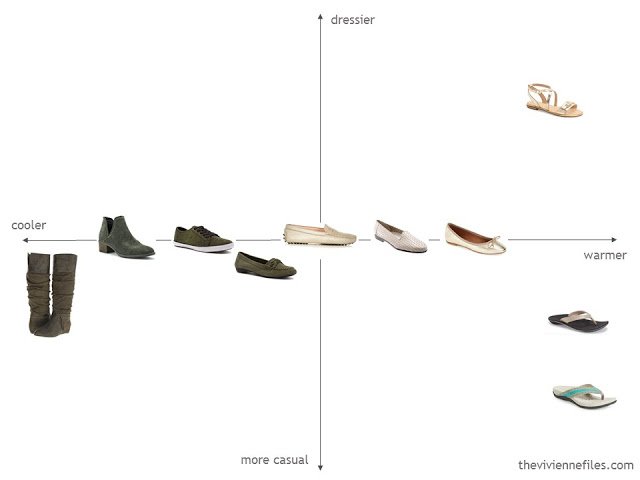 capsule wardrobe of shoes evaluated for weather and dressiness