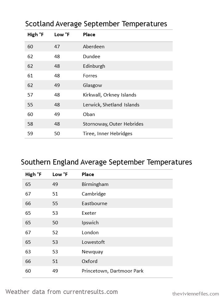 2. September temperature averages for Southern England and Scotland